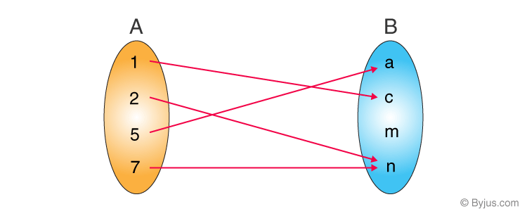 Relations - Types, Definition, Examples &amp; Representation