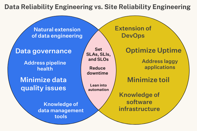 What Is Data Reliability? Definition And 6 Best Practices