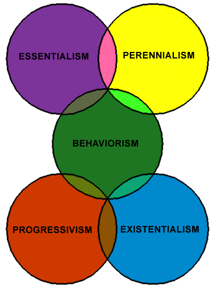 Overview of Educational Philosophies