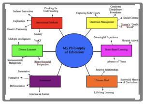 Chapter 4: Foundational Philosophies of Education – EDCI 110 ...