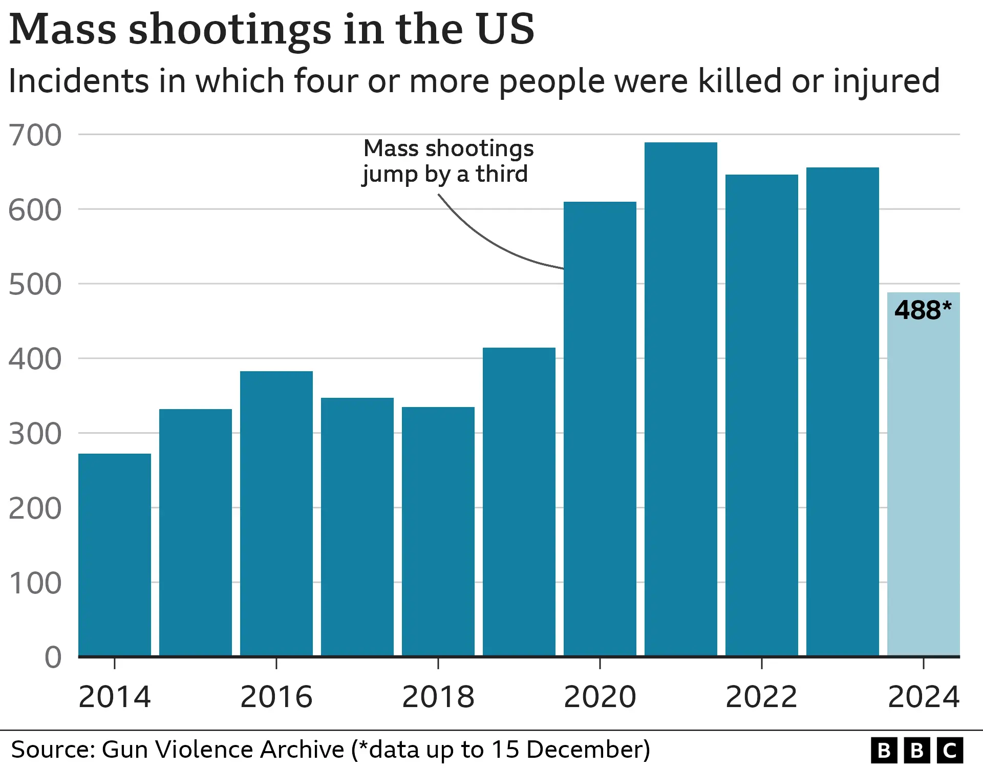 How many US mass shootings have there been in 2024?