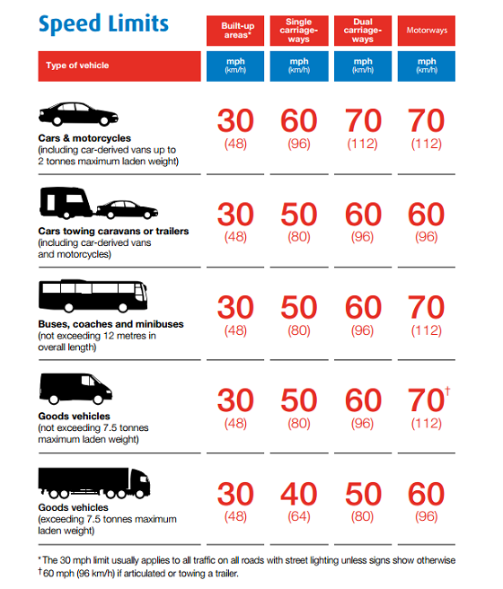 speed limits