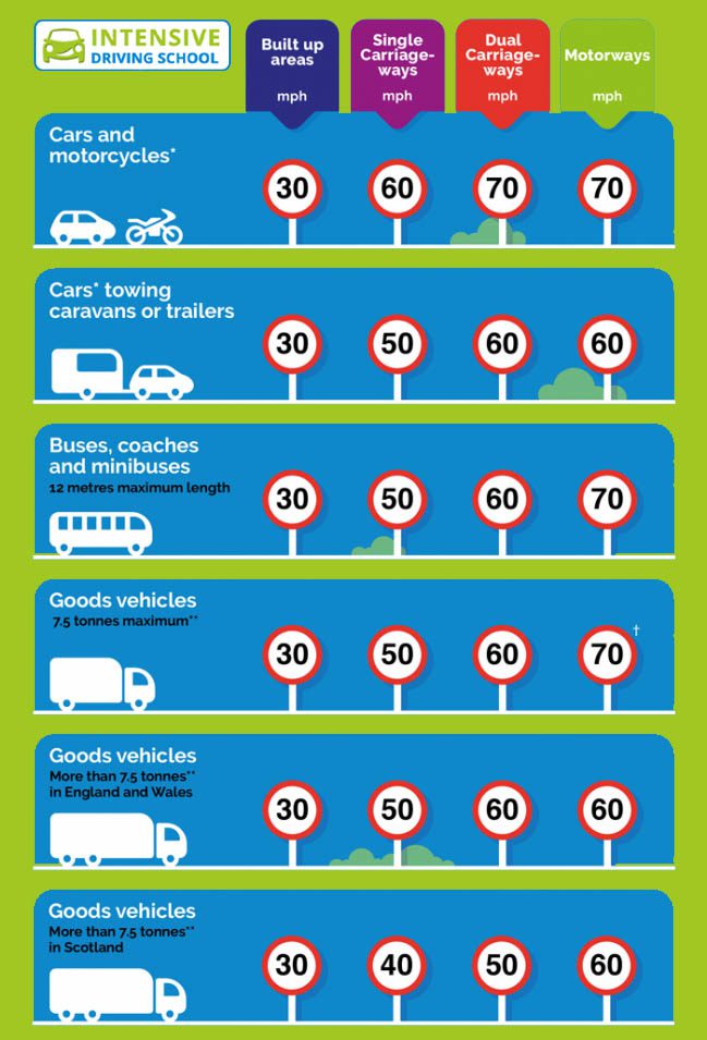 speed limits