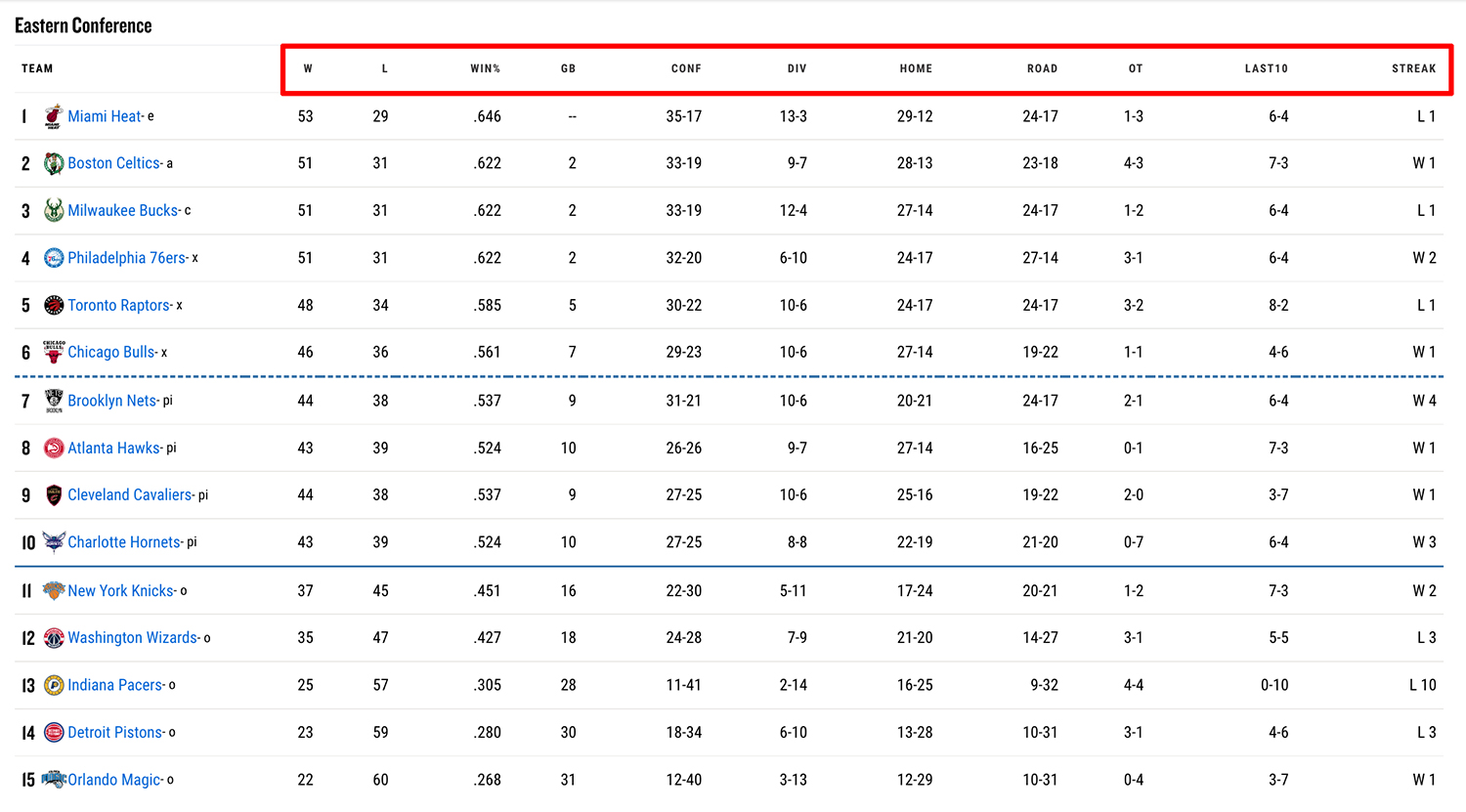 How do NBA Standings Work? (Each Column Explained)
