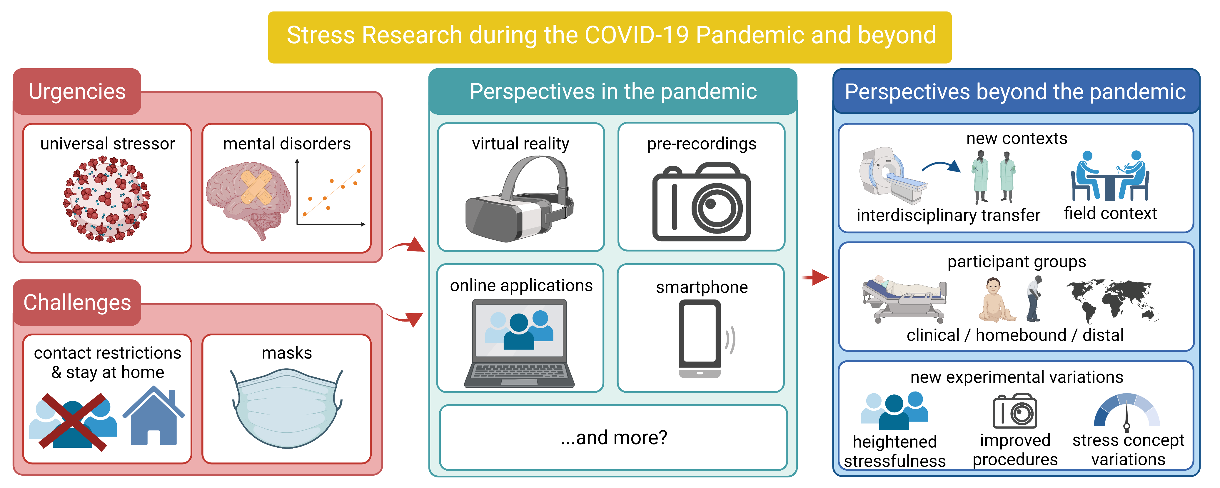 New paper on stress research during the COVID-19 pandemic and beyond