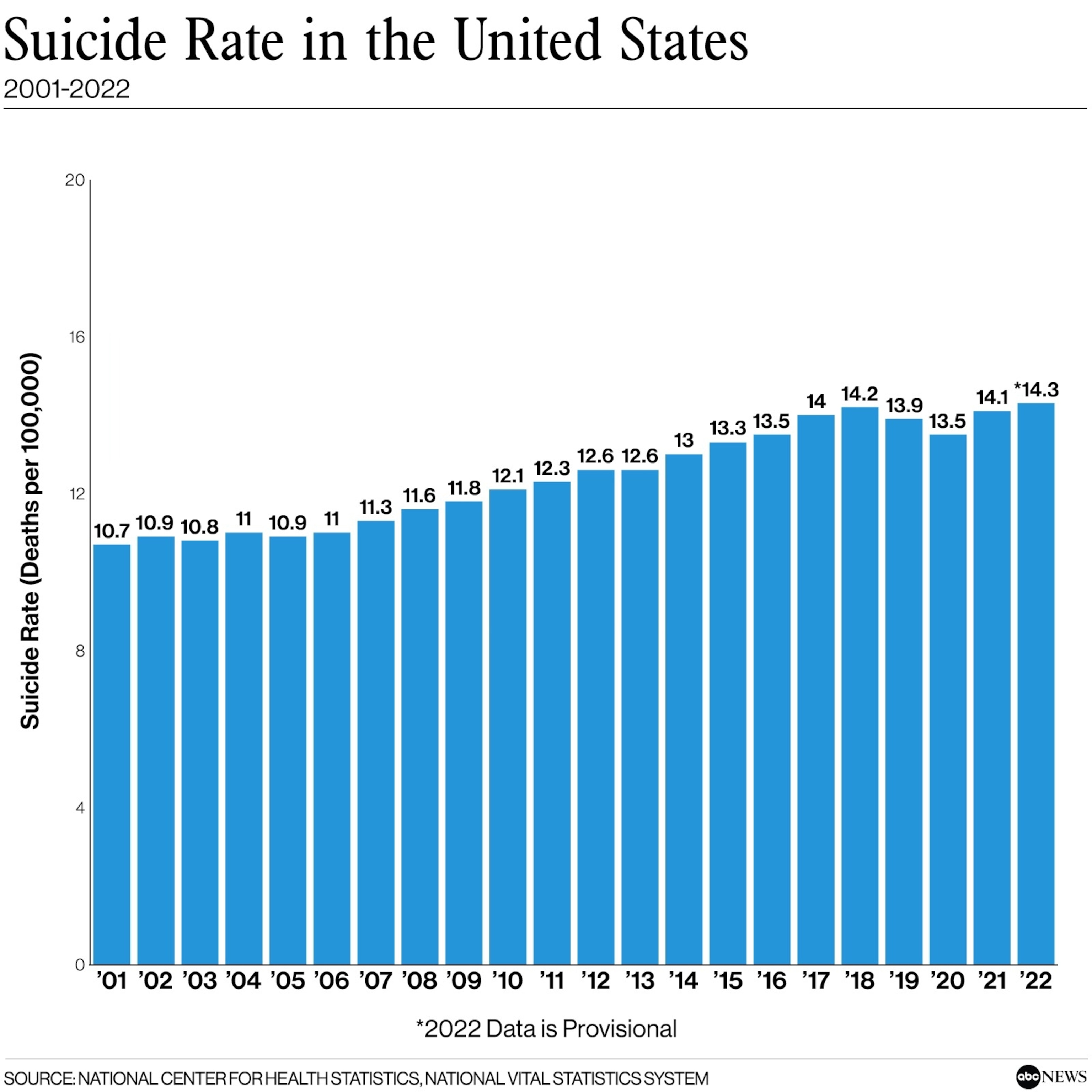 Number of suicides in the US in 2022 reaches record level: CDC ...