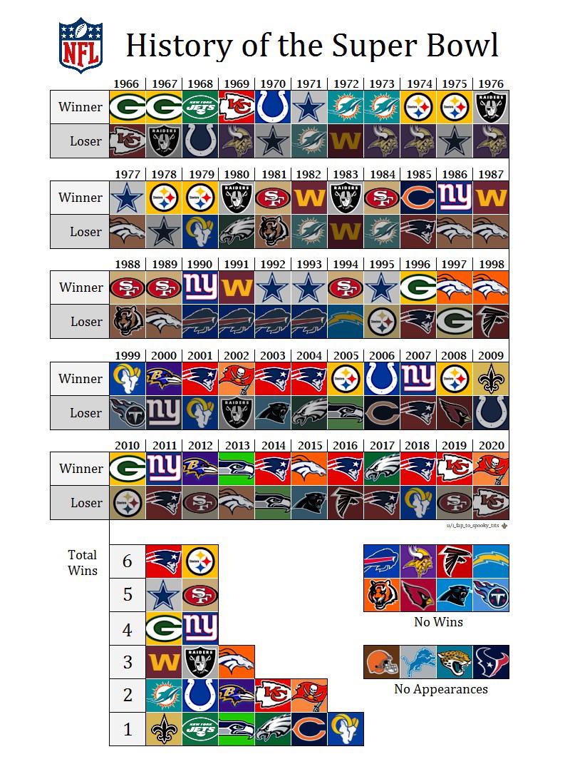 History of the Super Bowl: Winners and Losers : r/nfl