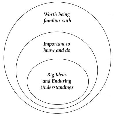 Enduring Understandings – UAF Center for Teaching and Learning