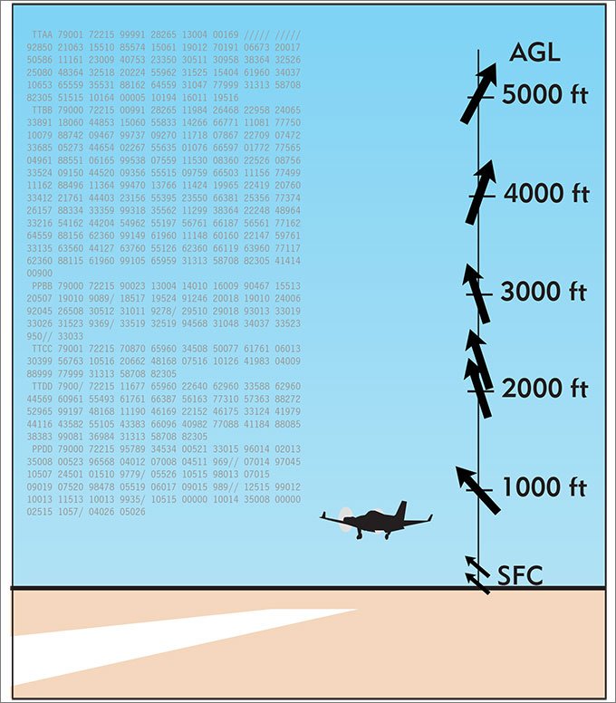 Those Shifty Winds - IFR Magazine