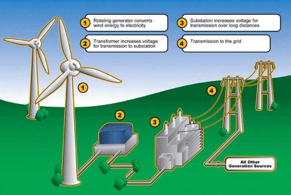 wind turbine