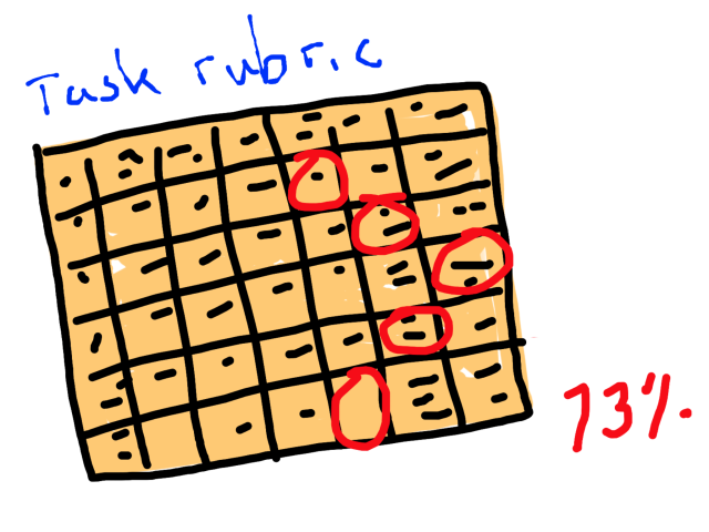 How to use a rubrics for assessment