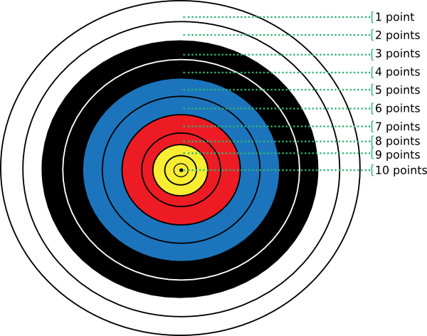 Standard archery target with concentric rings labeled 1-10 points, bullseye in yellow center.