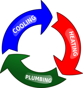 Circular diagram showing interconnected HVAC and plumbing services: cooling (blue), heating (red), and plumbing (green) arrows.
