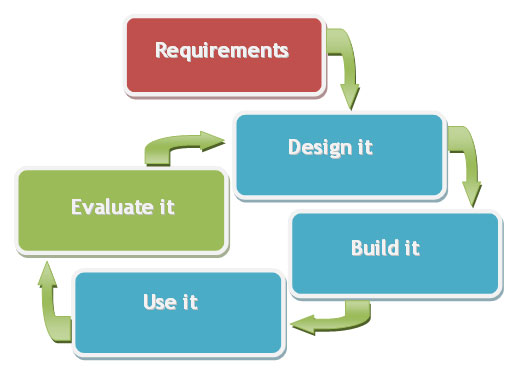 evaluation clipart - Clip Art Library