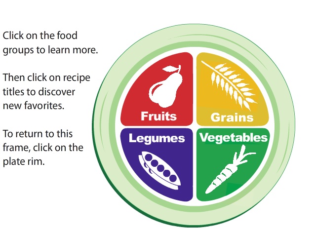 USDA MyPlate diagram showing four food groups: Fruits, Grains, Legumes, and Vegetables with interactive instructions.