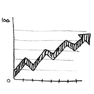 Hand-drawn line graph showing upward trend with zigzag growth from 0 to 100 on y-axis.
