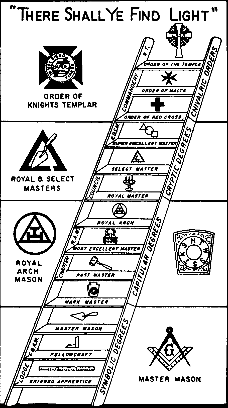 Masonic ladder diagram showing degrees from Entered Apprentice to Order of the Temple, with emblems and motto "There Shall Ye Find Light".