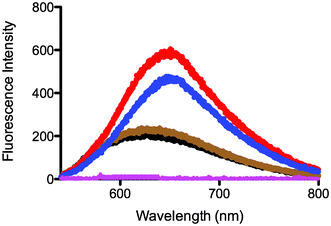 Fluorescence emission spectra showing four overlapping curves (red, blue, black, brown) plotted against wavelength (nm) and intensity.