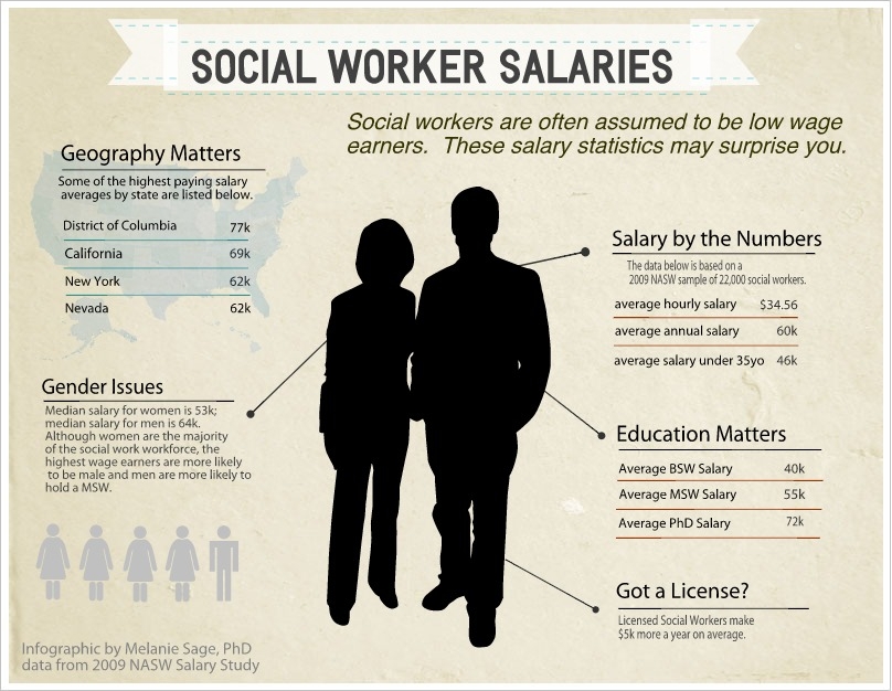 On average hear. Social work. Социальный работник инфографика. Social worker. Wage earners.