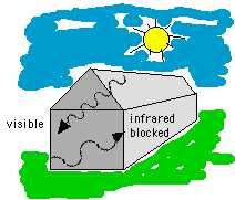 Illustration showing visible light entering a house while infrared radiation is blocked by the roof.