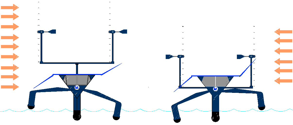 Diagram showing two wave energy converters with directional arrows indicating wave flow and device orientation changes.