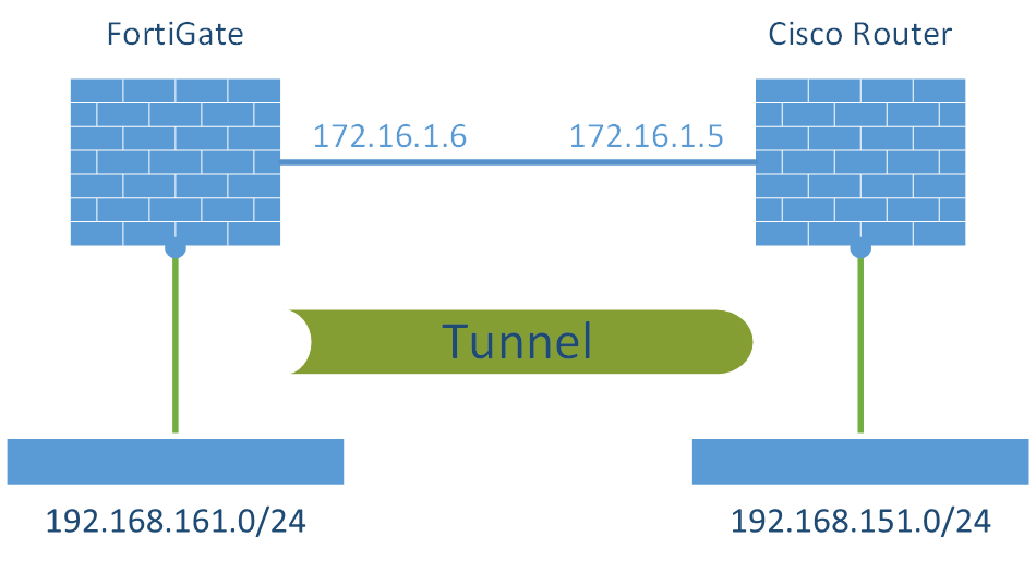 FortiGate to Cisco Router IPsec Tunnel Configuration Diagram