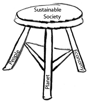 A three-legged stool labeled "People," "Planet," and "Economy," supporting a seat labeled "Sustainable Society."