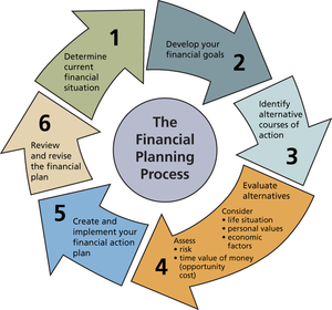 Circular infographic illustrating the six-step financial planning process with numbered arrows around a central title.