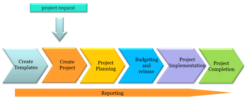 sap ps process flow - Clip Art Library