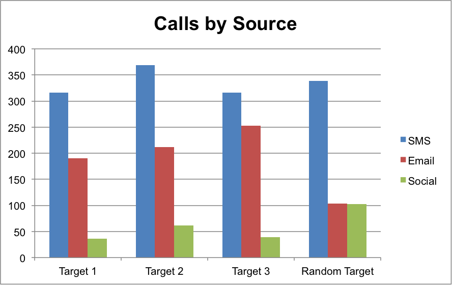 Bar chart comparing call volumes by source (SMS, Email, Social) across four target groups.