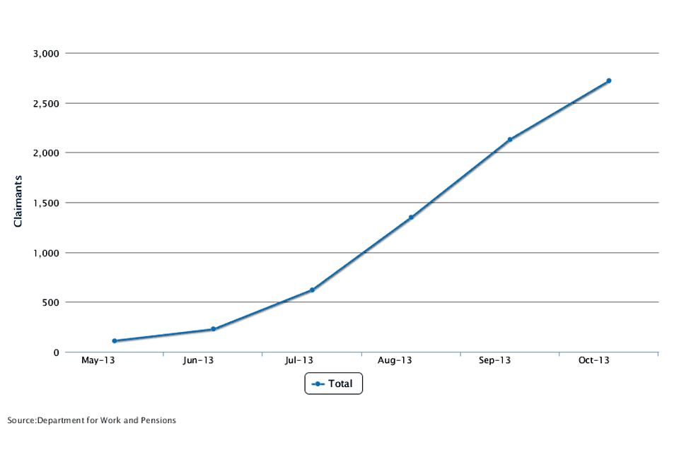 UK Claimant Count Trend: May-October 2013 | DWP Data