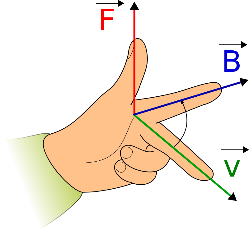Right-hand rule diagram showing thumb (F), index finger (B), and middle finger (V) perpendicular to each other for electromagnetism.