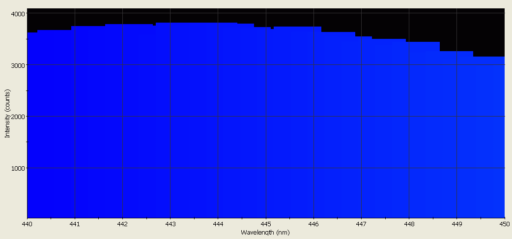 Spectral intensity graph showing photon counts vs. wavelength from 440-450 nm, with peak near 443 nm.