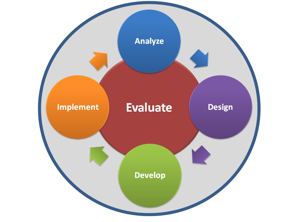 Implement methods. Педдизайн Addie. Instructional Design Addie модель. Модели педагогического дизайна. Addie модель педагогического дизайна.