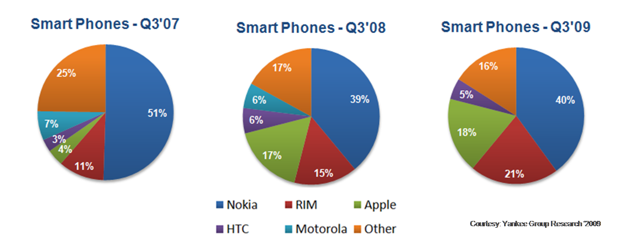Smartphone Market Share Trends 2007-2009 | Nokia, Apple, RIM, HTC Data