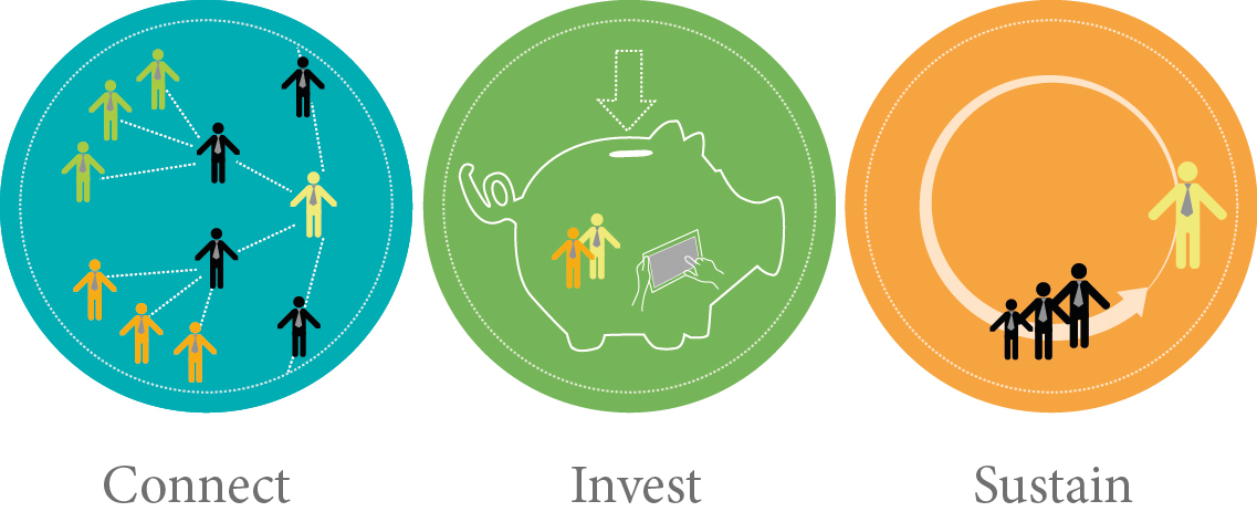 Connect, Invest, Sustain: A Holistic Financial Wellness Framework