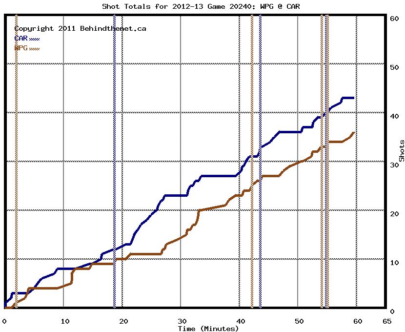 Line chart comparing shot totals over time for WPG vs CAR in 2012-13 Game 2040, with vertical bars marking key moments.