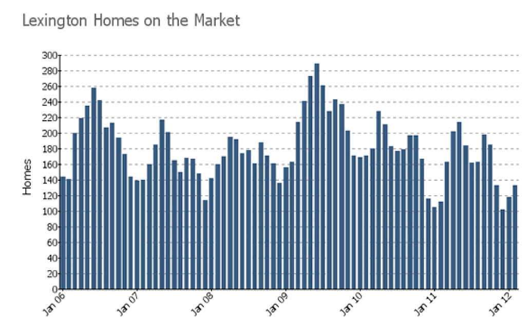 Lexington Real Estate Market Trends (2006-2012) | Homes on the Market