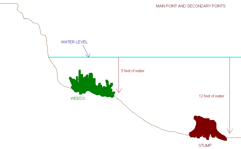 Water Depth Measurement Diagram for Underwater Obstacle Survey