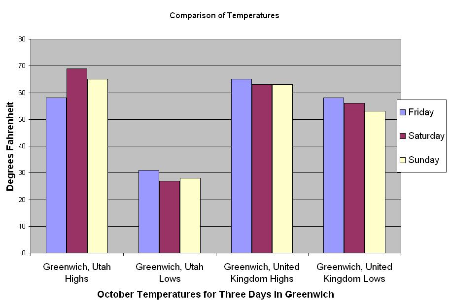 October Temperature Comparison: Greenwich, Utah vs. United Kingdom