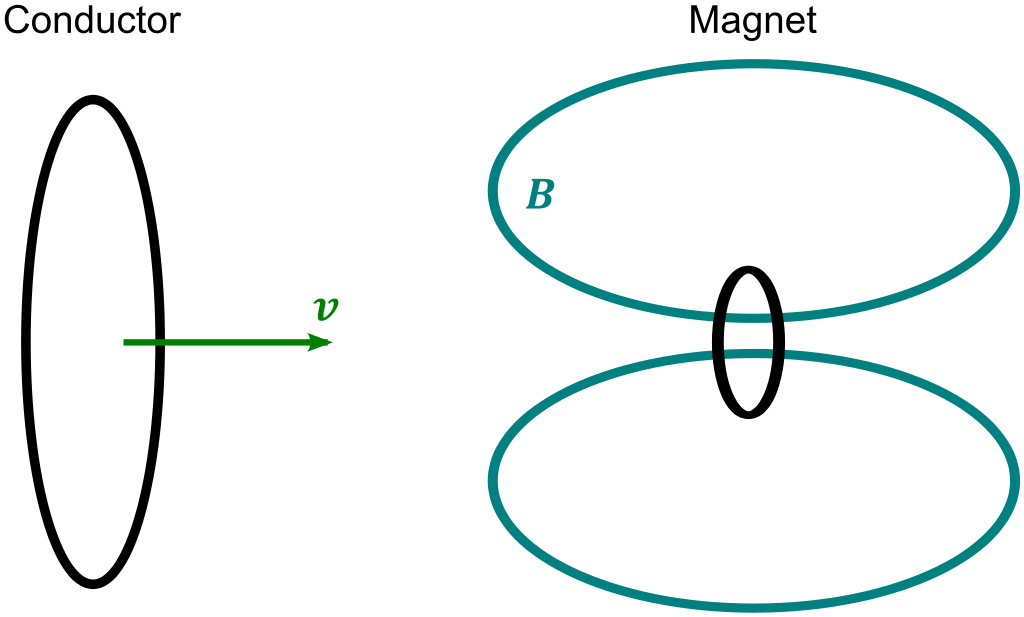 Green velocity vector v approaching two stacked teal elliptical loops labeled B, illustrating electromagnetic induction.