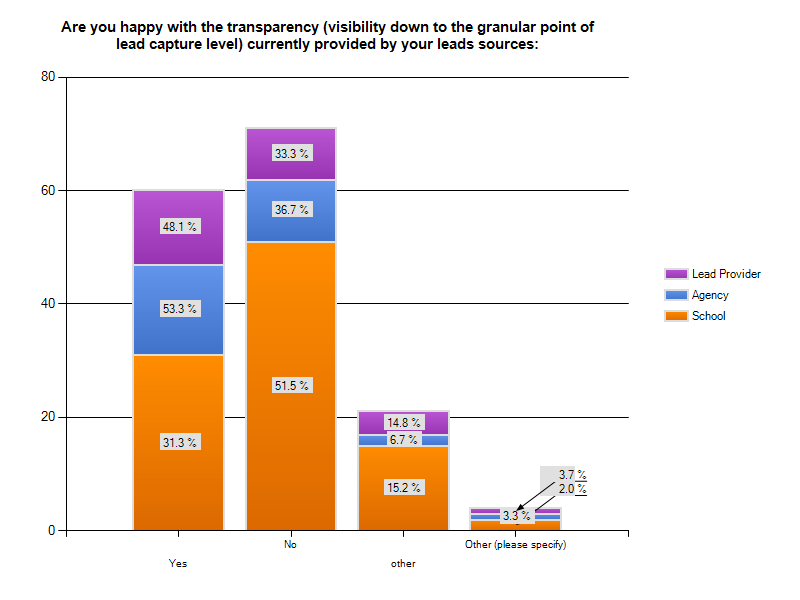 Bar chart showing satisfaction with lead source transparency by provider type (Lead Provider, Agency, School).