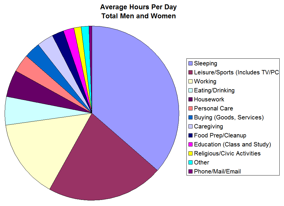 Pie chart showing average daily hours spent by total men and women on activities like sleeping, working, leisure, housework, and more.