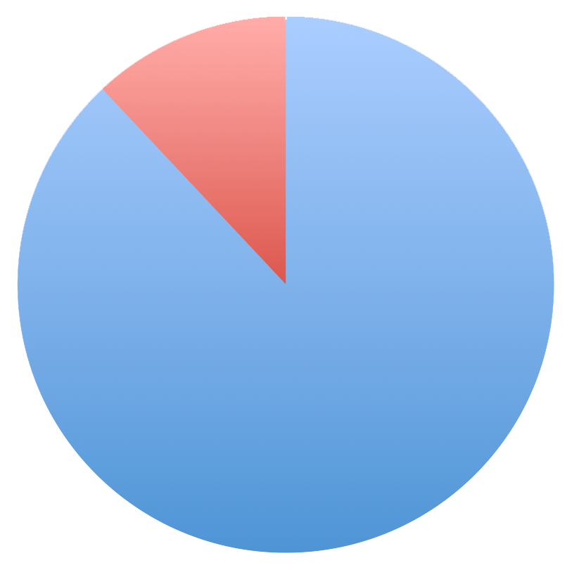 Pie Chart Visualization - Minority Segment Highlighted in Red