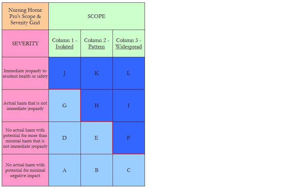 Som Scope And Severity Grid