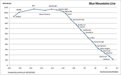 Elevation profile of the Blue Mountains Line railway, showing stations from Lithgow to Katoomba and beyond, with altitude in meters.