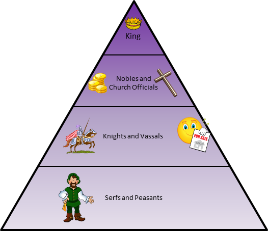 4 social classes of feudalism - Clip Art Library