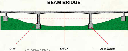 The three types of bridges 