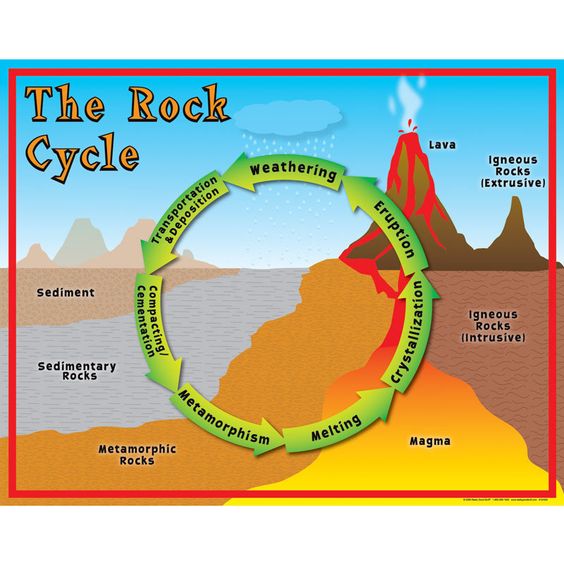 the rock cycle poster