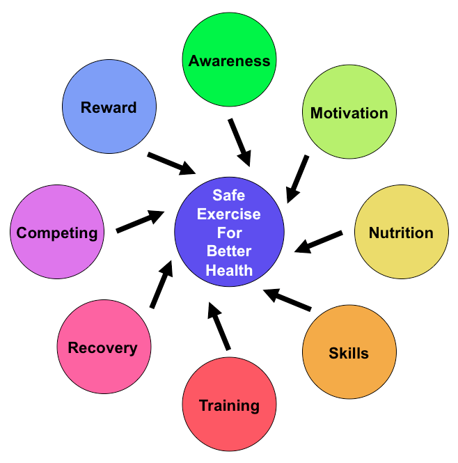 diagram-of-self-exploration-clip-art-library